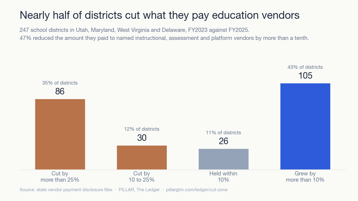 Bar chart. Of 247 comparable school districts across Utah, Maryland, West Virginia and Delaware, 86 cut vendor spending by more than 25 percent, 30 cut by 10 to 25 percent, 26 held within 10 percent, and 105 grew by more than 10 percent.