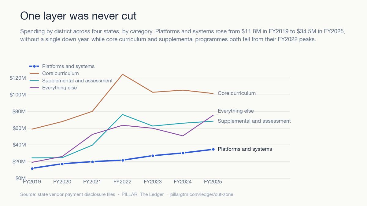 Line chart of spending by category across four states, FY2019 to FY2025. Platforms and systems rise every year from 11.8 million to 34.5 million dollars. Core curriculum and supplemental spending both fall from FY2022 peaks.